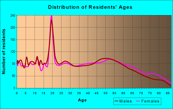 Age and Sex of Residents in zip code 39437