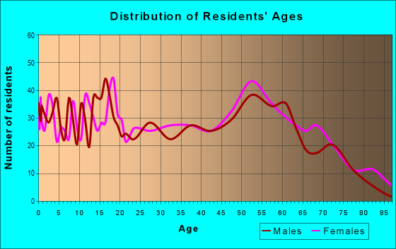 Age and Sex of Residents in zip code 39439