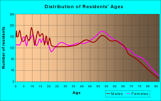 Age and Sex of Residents in zip code 39443