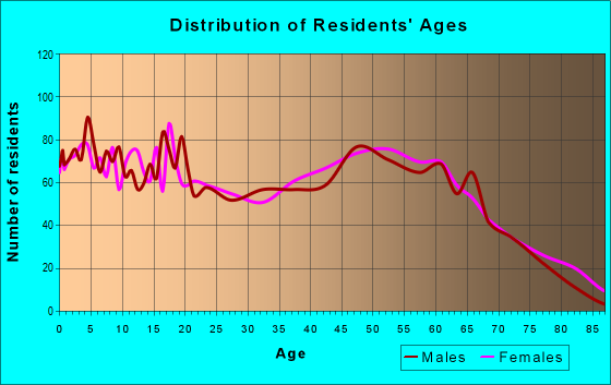 Age and Sex of Residents in zip code 39455