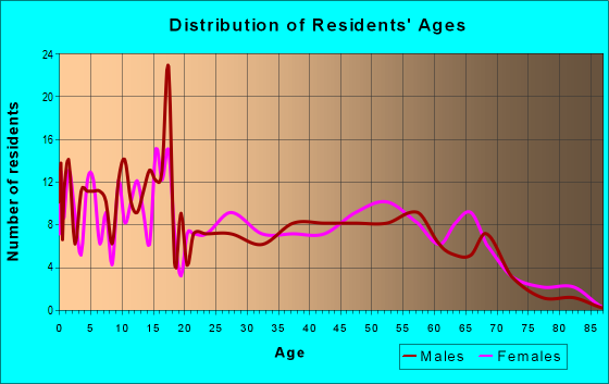 Age and Sex of Residents in zip code 39456