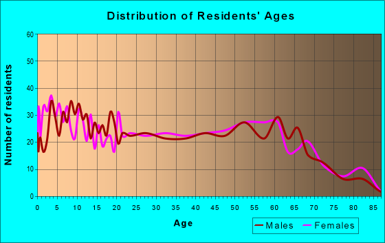 Age and Sex of Residents in zip code 39459