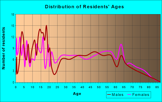 Age and Sex of Residents in zip code 39462