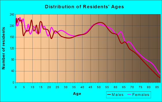 Age and Sex of Residents in zip code 39466