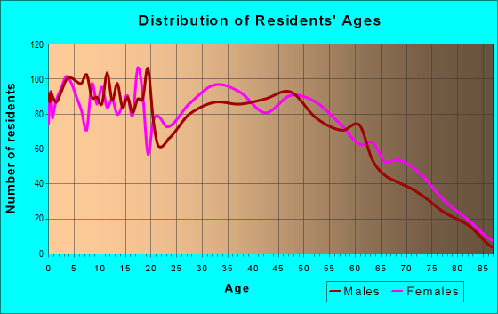 Age and Sex of Residents in zip code 39475