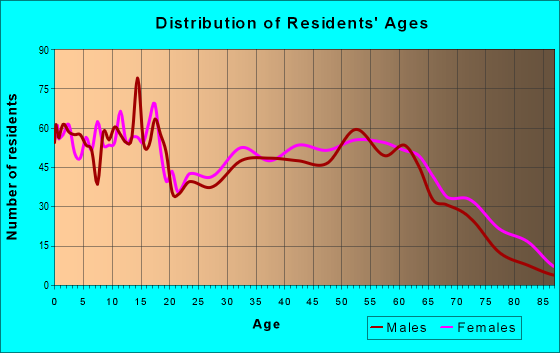 Age and Sex of Residents in zip code 39476