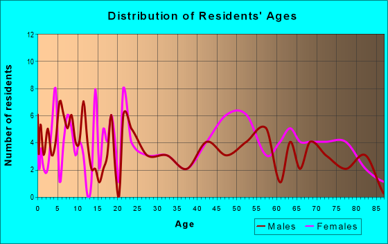Age and Sex of Residents in zip code 39477