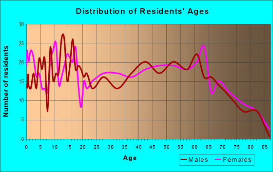 Age and Sex of Residents in zip code 39480