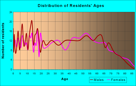 Age and Sex of Residents in zip code 39481