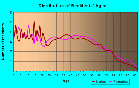 Age and Sex of Residents in zip code 39482