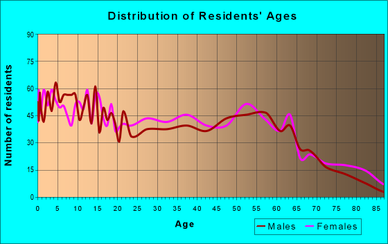 Age and Sex of Residents in zip code 39483