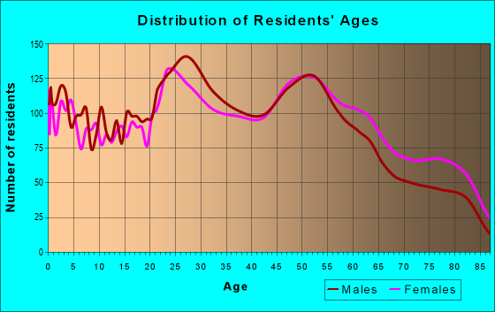 Age and Sex of Residents in zip code 39507