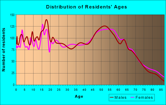 Age and Sex of Residents in zip code 39520