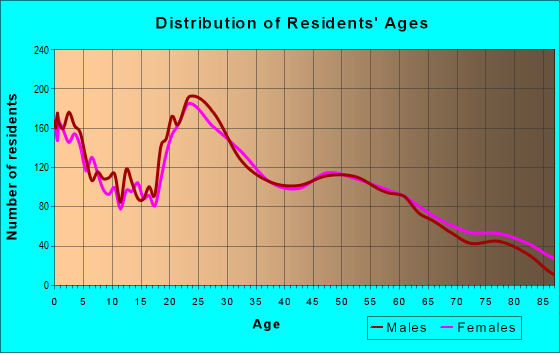 Age and Sex of Residents in zip code 39531