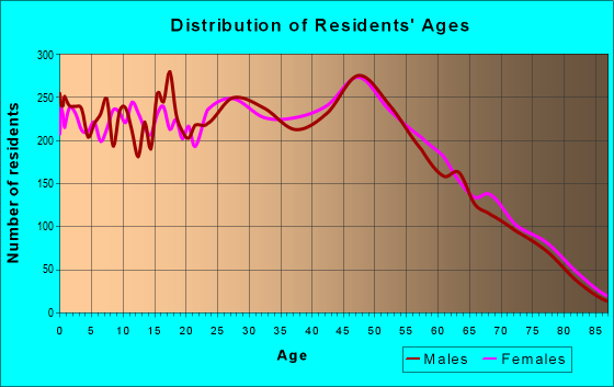 Age and Sex of Residents in zip code 39532