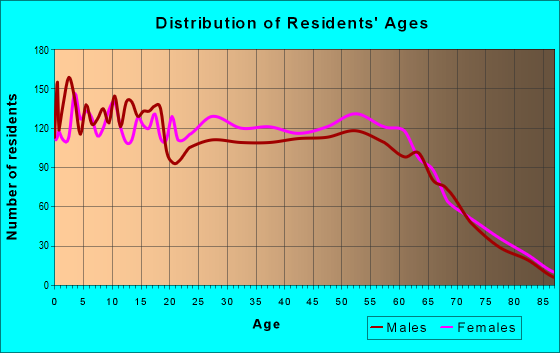 Age and Sex of Residents in zip code 39553