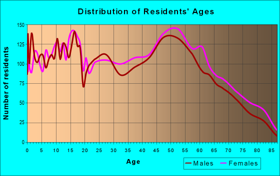 Age and Sex of Residents in zip code 39560