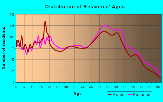 Age and Sex of Residents in zip code 39563