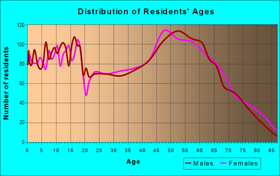 Age and Sex of Residents in zip code 39571