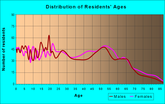 Age and Sex of Residents in zip code 39576
