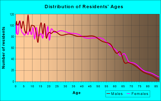 Age and Sex of Residents in zip code 39581