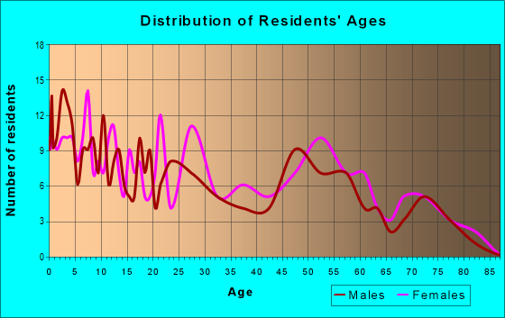 Age and Sex of Residents in zip code 39630