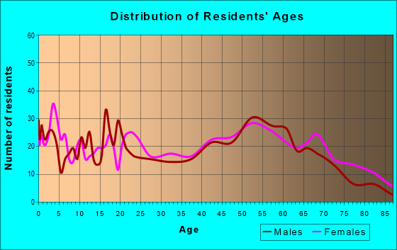 Age and Sex of Residents in zip code 39638
