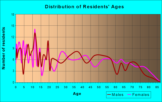Age and Sex of Residents in zip code 39647