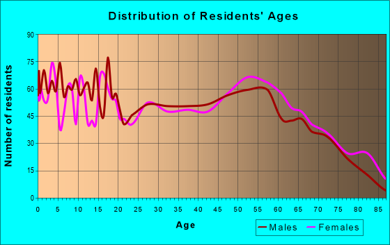 Age and Sex of Residents in zip code 39652