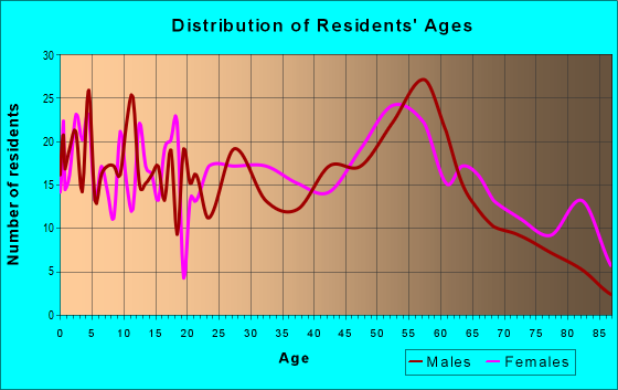 Age and Sex of Residents in zip code 39653