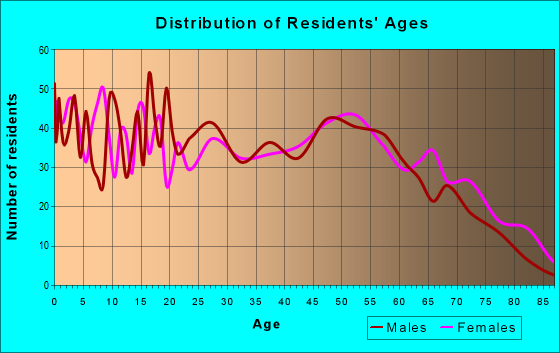Age and Sex of Residents in zip code 39654