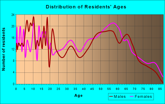 Age and Sex of Residents in zip code 39657