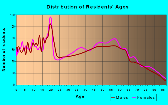 Age and Sex of Residents in zip code 39666