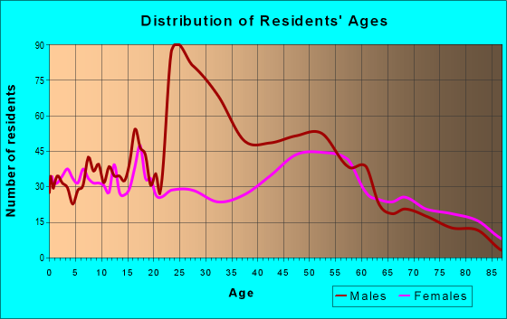 Age and Sex of Residents in zip code 39669