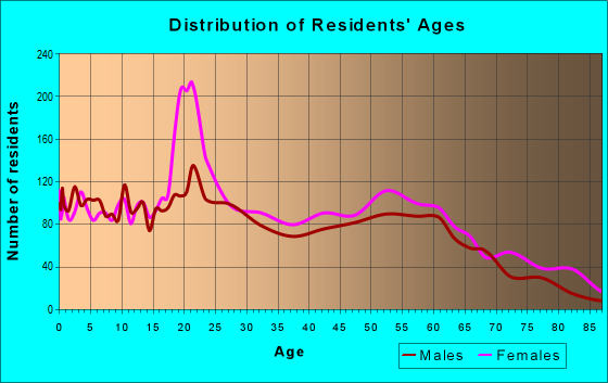 Age and Sex of Residents in zip code 39701