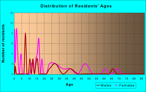 Age and Sex of Residents in zip code 39704