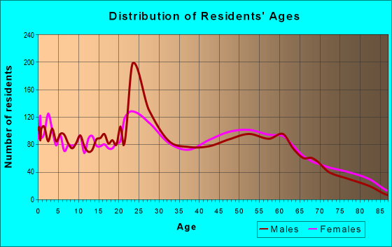 Age and Sex of Residents in zip code 39705