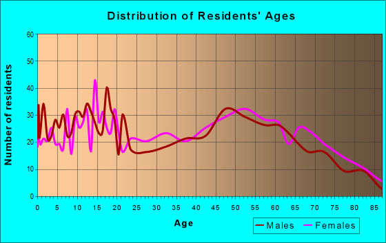 Age and Sex of Residents in zip code 39735