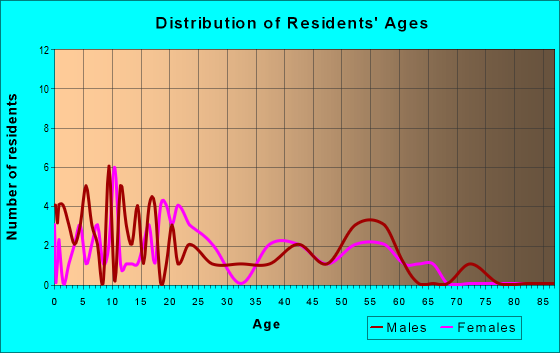 Age and Sex of Residents in zip code 39736