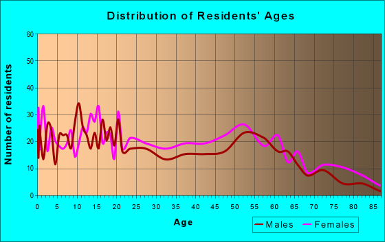 Age and Sex of Residents in zip code 39739