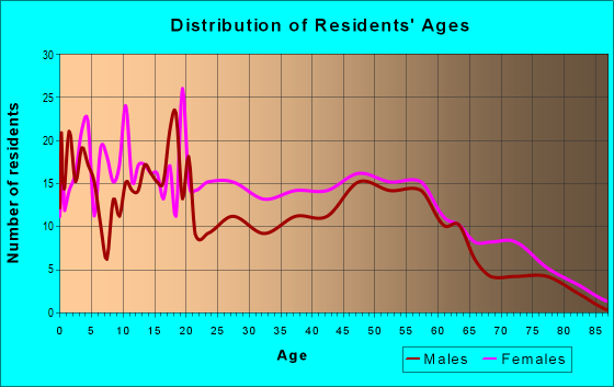 Age and Sex of Residents in zip code 39743