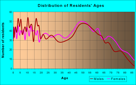 Age and Sex of Residents in zip code 39744