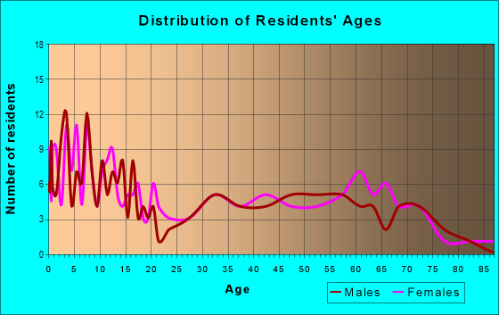 Age and Sex of Residents in zip code 39745