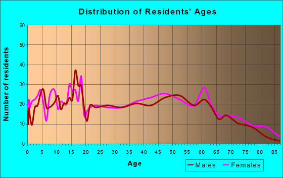 Age and Sex of Residents in zip code 39746