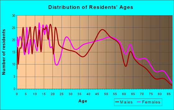 Age and Sex of Residents in zip code 39750
