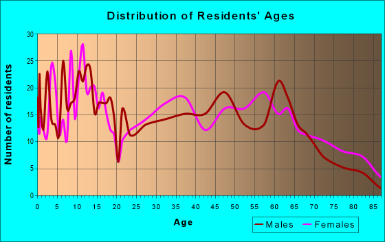 Age and Sex of Residents in zip code 39752