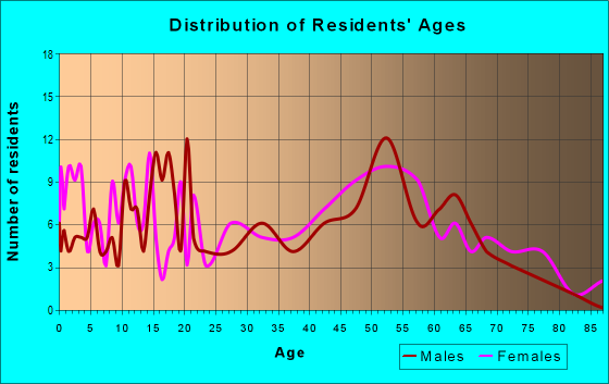 Age and Sex of Residents in zip code 39755