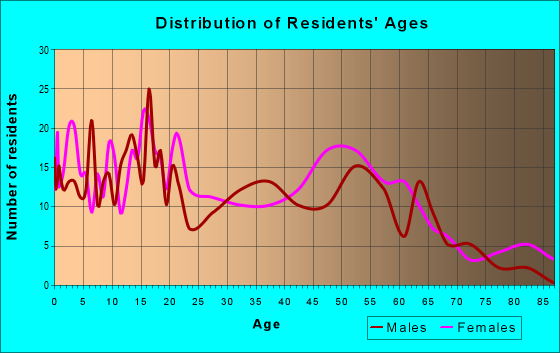 Age and Sex of Residents in zip code 39756