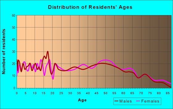 Age and Sex of Residents in zip code 39766