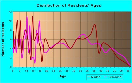Age and Sex of Residents in zip code 39767